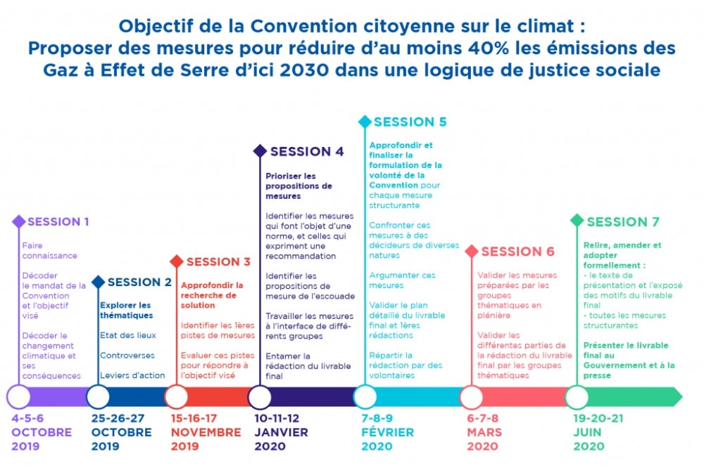 Convention Citoyenne pour le climat
