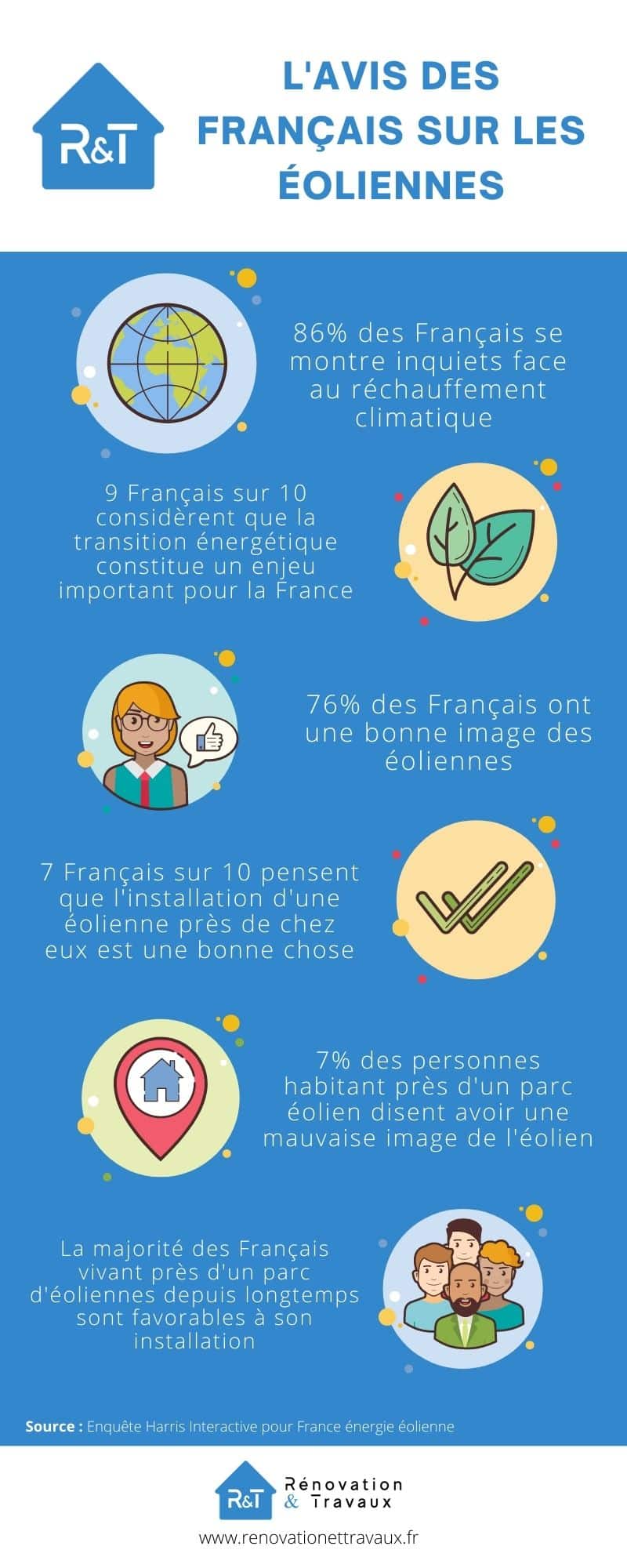 Infographie "l'avis des Français sur les éoliennes"