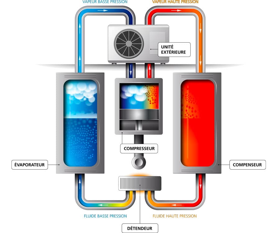 Schéma de fonctionnement d'une pompe à chaleur