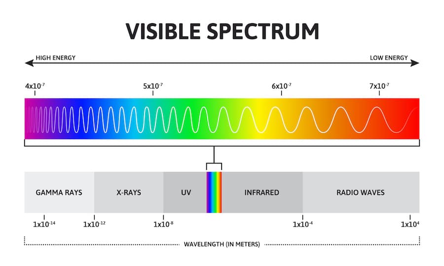 spectre de couleur pour comprendre la longueur d'onde et choisir sa peinture